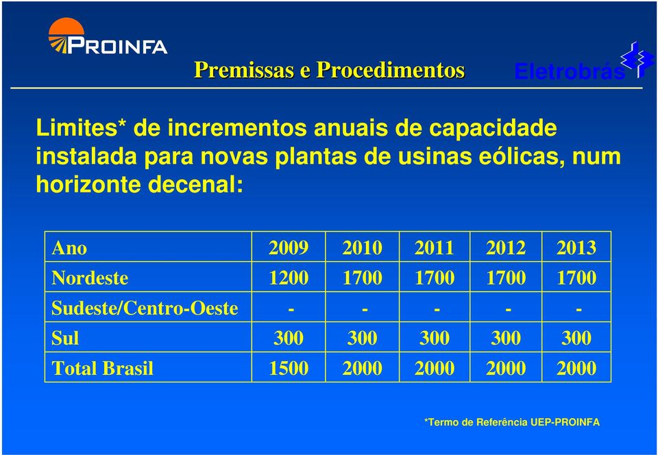 2010 2011 2012 2013 Nordeste 1200 1700 1700 1700 1700 Sudeste/CentroOeste Sul