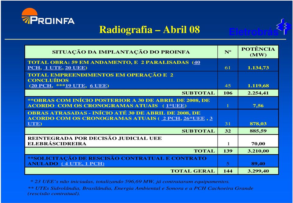 PCH, 26*UEE, 3 UTE) SUBTOTAL REINTEGRADA POR DECISÃO JUDICIAL UEE ELEBRÁSCIDREIRA TOTAL **SOLICITAÇÃO DE RESCISÃO CONTRATUAL E CONTRATO ANULADO ( 4 UTE, 1 PCH) TOTAL GERAL Nº 61 45 106 1 31 32 1 139