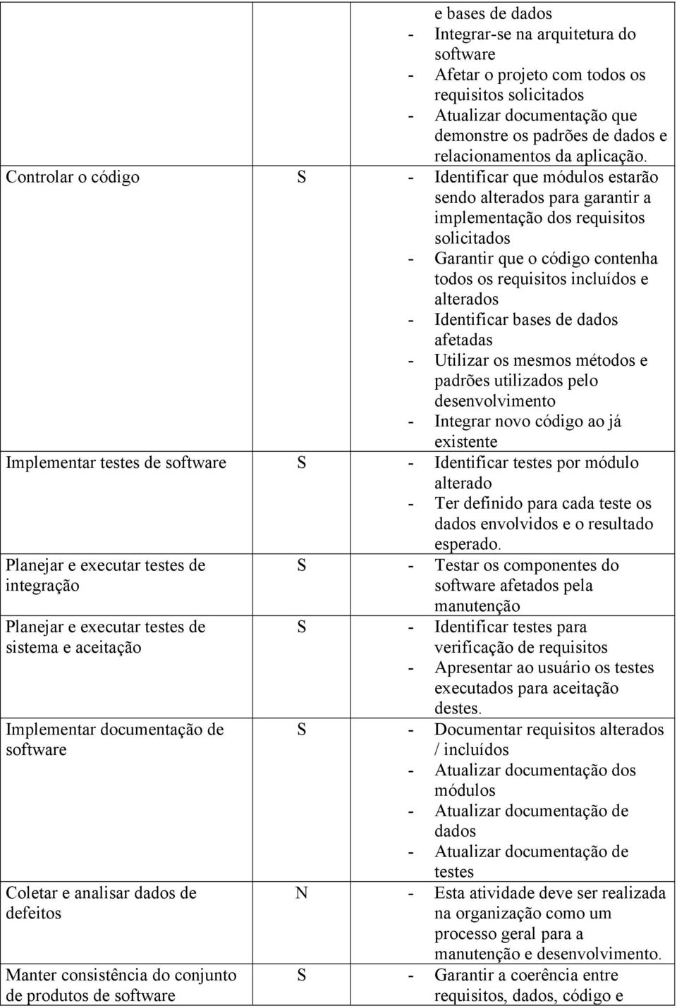 Controlar o código S - Identificar que módulos estarão sendo alterados para garantir a implementação dos requisitos solicitados - Garantir que o código contenha todos os requisitos incluídos e