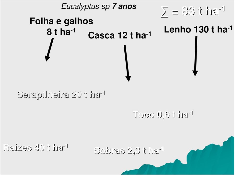 t ha -1 Serapilheira 20 t ha -1 Toco 0,6 t