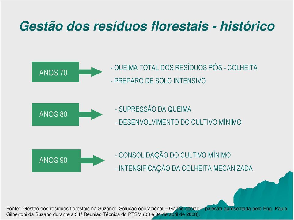 INTENSIFICAÇÃO DA COLHEITA MECANIZADA Fonte: Gestão dos resíduos florestais na Suzano: Solução operacional Ganho