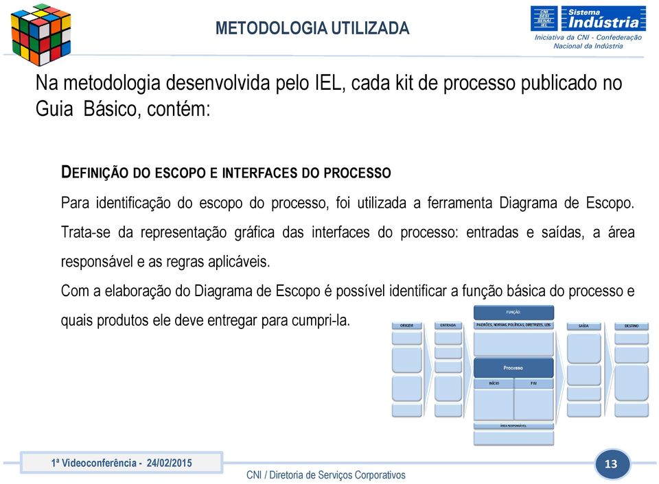 Trata-se da representação gráfica das interfaces do processo: entradas e saídas, a área responsável e as regras aplicáveis.