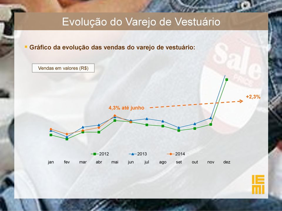 Vendas em valores (R$) +2,3% 4,3% até junho 2012