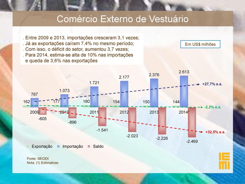 Para 2014, estima-se alta de 10% nas importações e queda de 3,6% nas exportações Em US$ milhões 2.613 2.376 2.177 1.721 767 1.