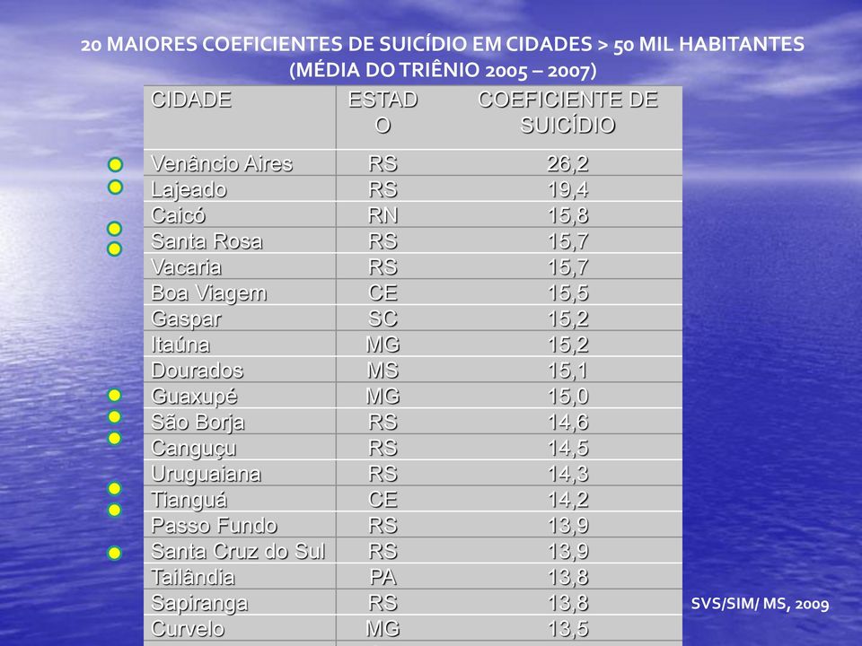 Gaspar SC 15,2 Itaúna MG 15,2 Dourados MS 15,1 Guaxupé MG 15,0 São Borja RS 14,6 Canguçu RS 14,5 Uruguaiana RS 14,3