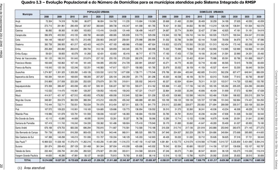 2039 2008 2009 2010 2015 2020 2025 2030 2035 2039 Arujá 72.304 74.319 76.390 86.877 96.004 104.702 111.235 115.684 119.369 20.668 21.463 22.288 26.469 30.259 34.189 37.635 40.555 43.059 Barueri 273.