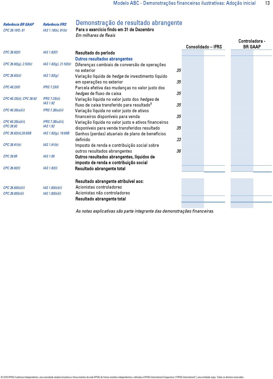 52(b) Diferenças cambiais de conversão de operações no exterior 35 CPC 26.82(d) IAS 1.82(g) Variação líquida de hedge de investimento líquido em operações no exterior 35 CPC 40.23 IFRS 7.