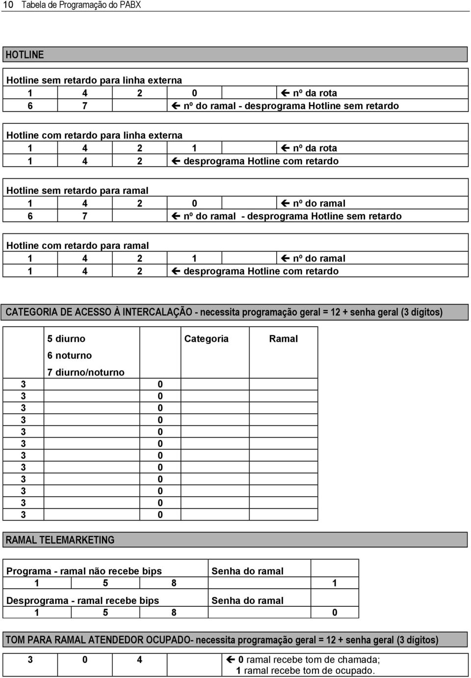 4 2 desprograma Hotline com retardo CATEGORIA DE ACESSO À INTERCALAÇÃO - necessita programação geral = 12 + senha geral (3 dígitos) 5 diurno 6 noturno 7 diurno/noturno 3 0 3 0 3 0 3 0 3 0 3 0 3 0 3 0