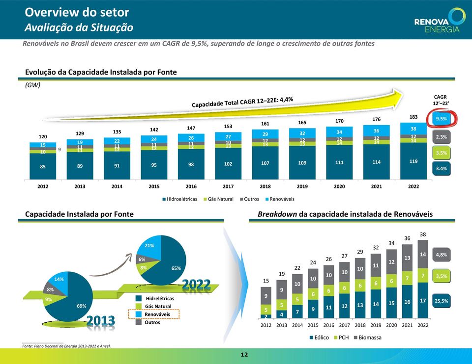 5% 3.4% 2012 2013 2014 2015 2016 2017 2018 2019 2020 2021 2022 Hidroelétricas Gás Natural Outros Renováveis Capacidade Instalada por Fonte Breakdown da capacidade instalada de Renováveis 8% 9% 14%