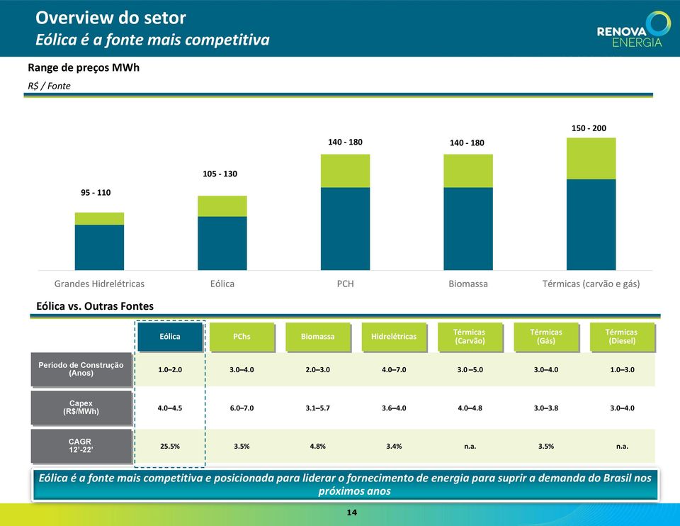 Outras Fontes Eólica PChs Biomassa Hidrelétricas Térmicas (Carvão) Térmicas (Gás) Térmicas (Diesel) Período de Construção (Anos) 1.0 2.0 3.0 4.0 2.0 3.0 4.0 7.