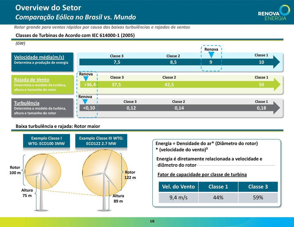 energia Classe 3 7,5 Classe 2 8,5 Renova 9 Classe 1 10 Rajada de Vento Determina o modelo da turbina, altura e tamanho do rotor Renova >36,4 Classe 3 37,5 Classe 2 42,5 Classe 1 50 Turbulência