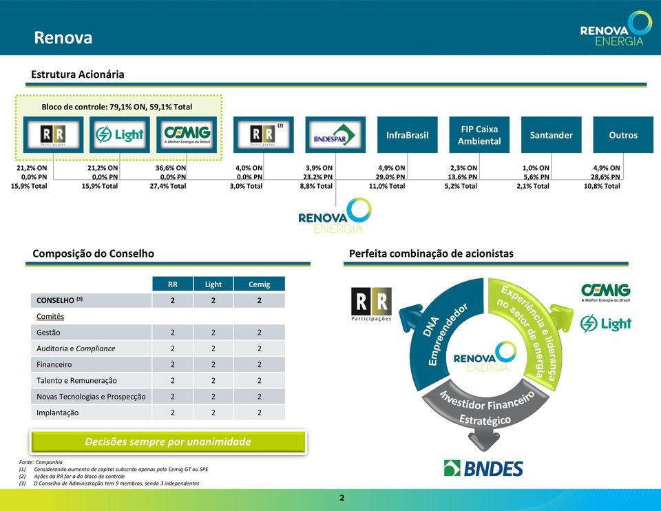 Conselho Perfeita combinação de acionistas RR Light Cemig CONSELHO (3) 2 2 2 Comitês Gestão 2 2 2 Auditoria e Compliance 2 2 2 Financeiro 2 2 2 Talento e Remuneração 2 2 2 Novas Tecnologias e