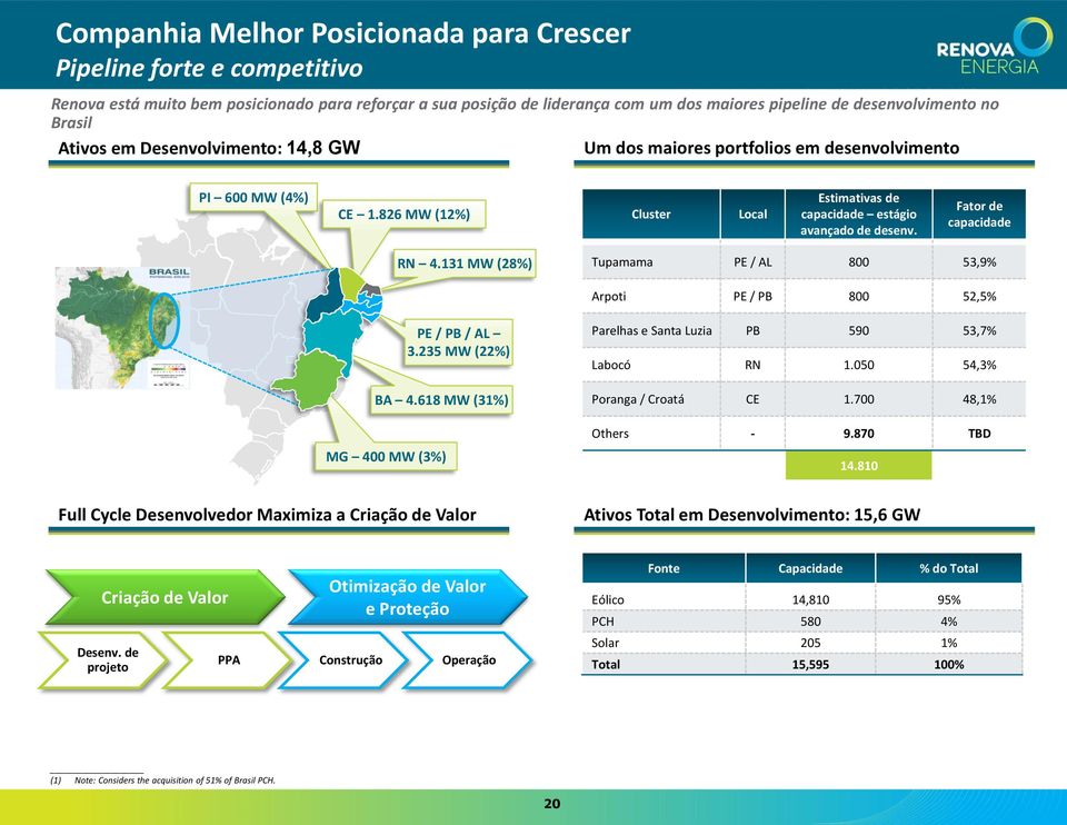 Fator de capacidade RN 4.131 MW (28%) Tupamama PE / AL 800 53,9% Arpoti PE / PB 800 52,5% BA 4.618 MW (31%) MG 400 MW (3%) PE / PB / AL 3.235 MW (22%) Parelhas e Santa Luzia PB 590 53,7% Labocó RN 1.