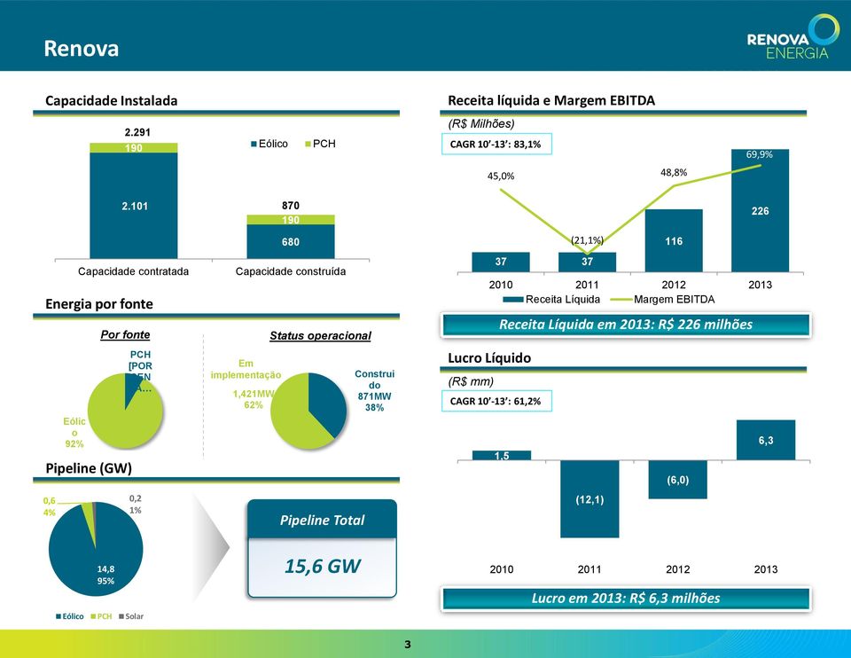 1,421MW 62% Status operacional Pipeline Total Construi do 871MW 38% Lucro Líquido (R$ mm) (21,1%) 37 37 116 226 2010 2011 2012 2013 Receita Líquida Margem