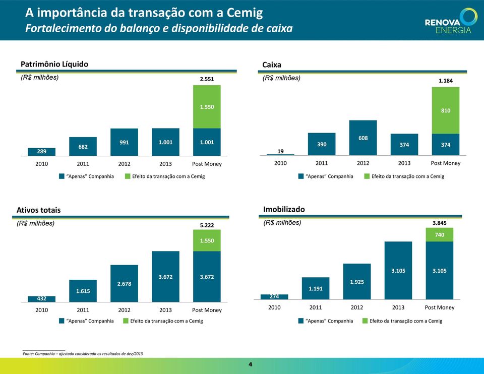 com a Cemig Ativos totais Imobilizado (R$ milhões) 5.222 1.550 (R$ milhões) 3.845 740 3.672 3.672 2.678 1.