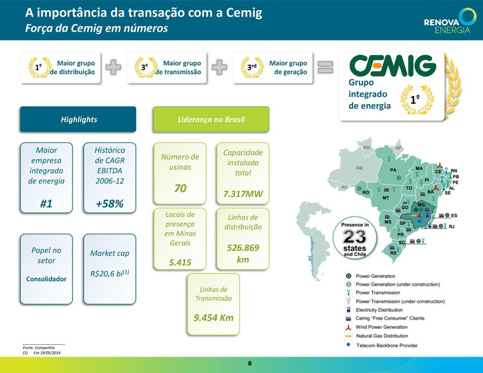 no setor Consolidador Histórico de CAGR EBITDA 2006-12 +58% Market cap R$20,6 bi (1) Número de usinas 70 Locais de presença em Minas