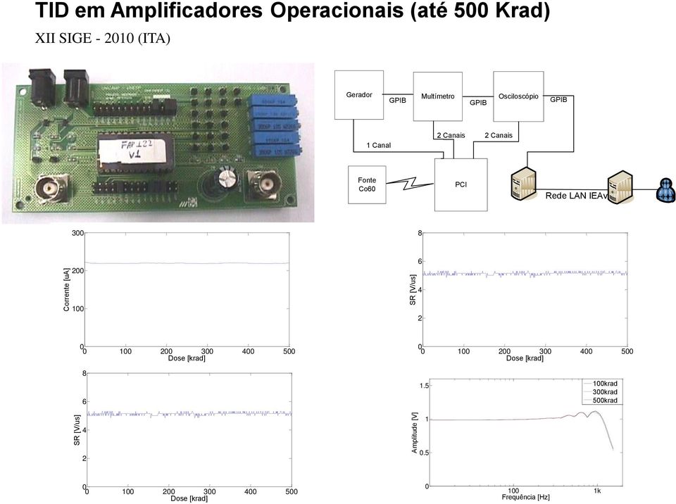 PCI Rede LAN IEAv 300 8 200 6 4 100 2 0 0 100 200 300 400 500 Dose [krad] 0 0 100 200 300 400 500 Dose