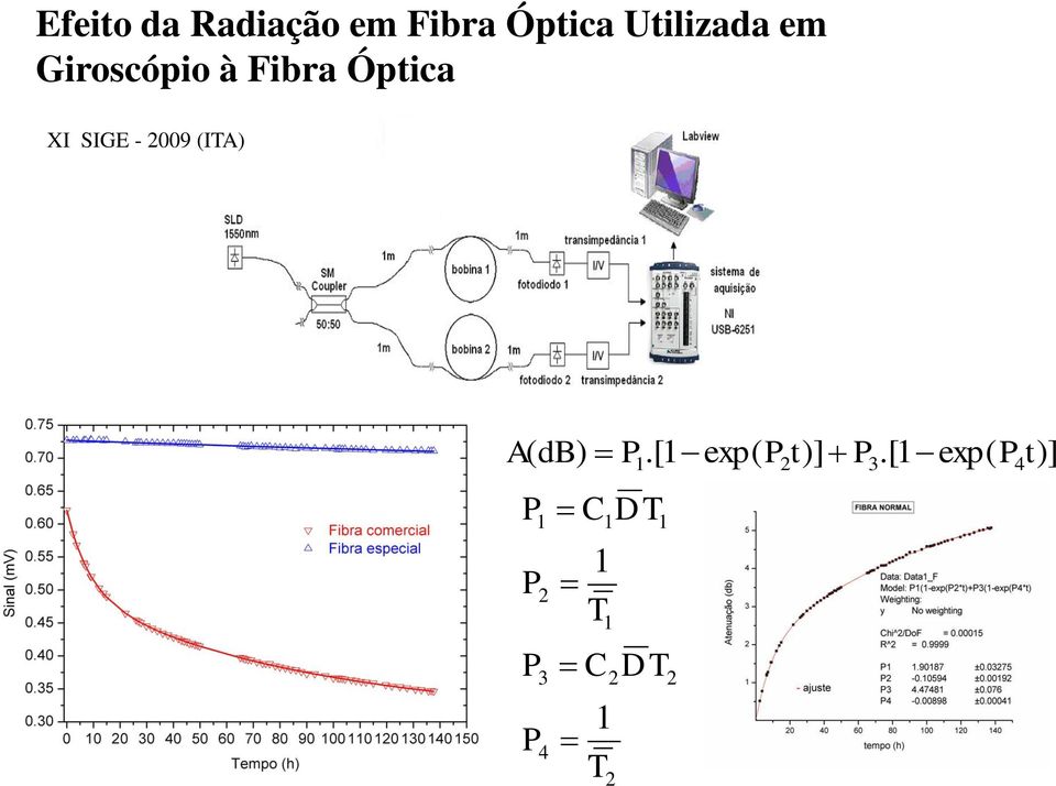 (ITA) A( db) P.[1 exp( P2 t)] P3.