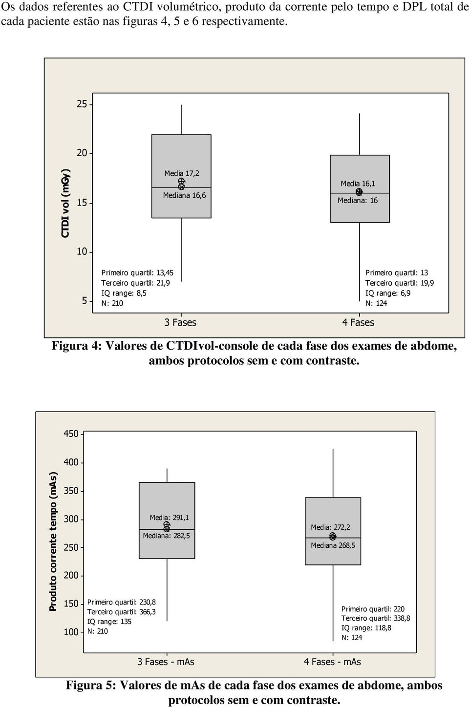 6,9 N: 124 Figura 4: Valores de CTDIvol-console de cada fase dos exames de abdome, ambos protocolos sem e com contraste.