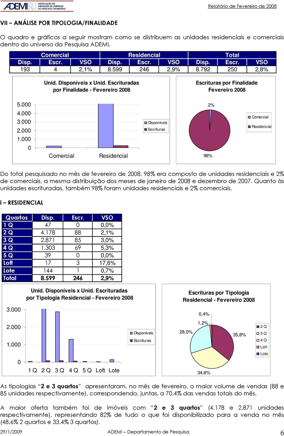 Comercial Residencial 98% Do total pesquisado no mês de fevereiro de 28, 98% era composto de unidades residenciais e 2% de comerciais, a mesma distribuição dos meses de janeiro de 28 e dezembro de 27.