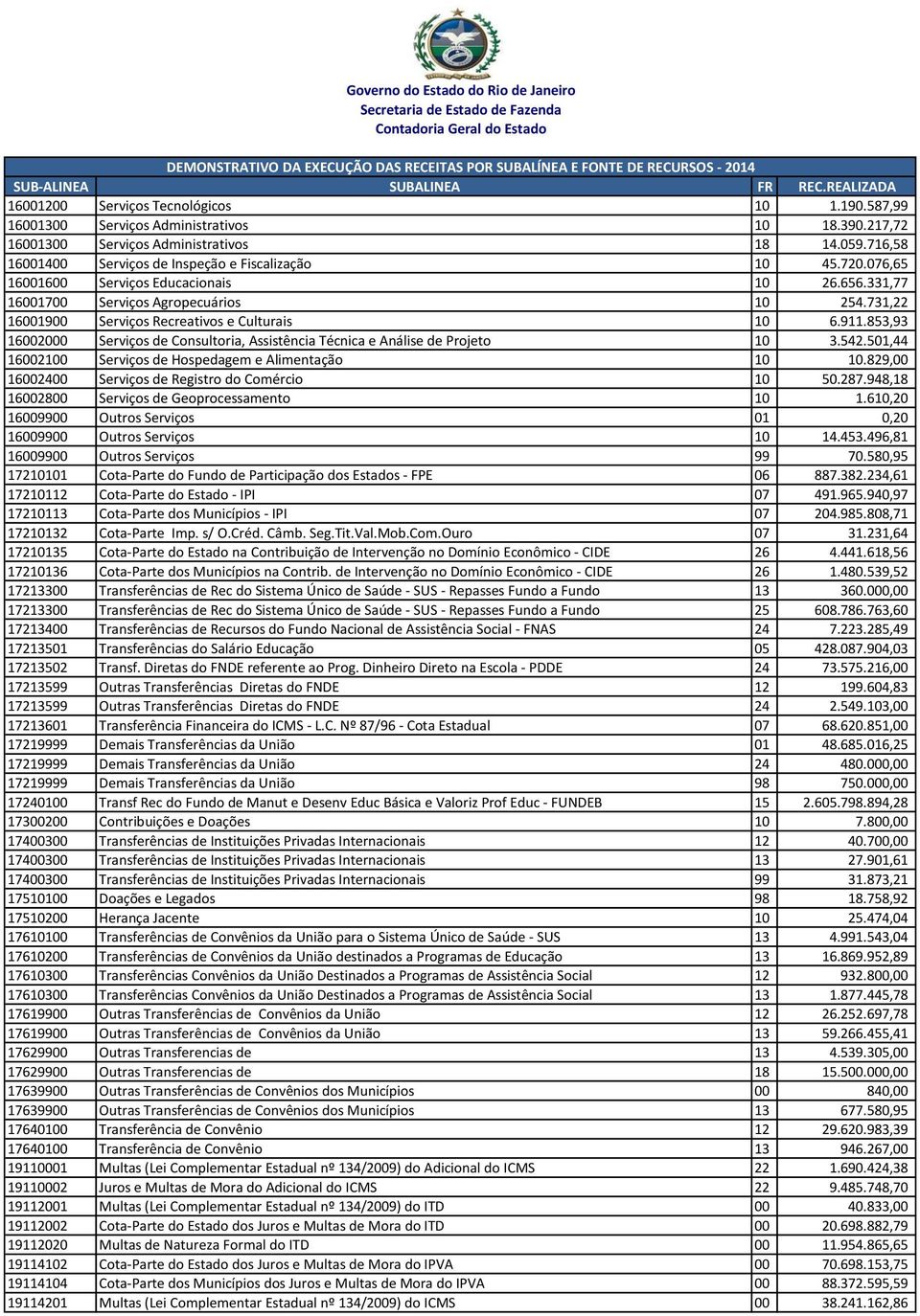 853,93 16002000 Serviços de Consultoria, Assistência Técnica e Análise de Projeto 10 3.542.501,44 16002100 Serviços de Hospedagem e Alimentação 10 10.