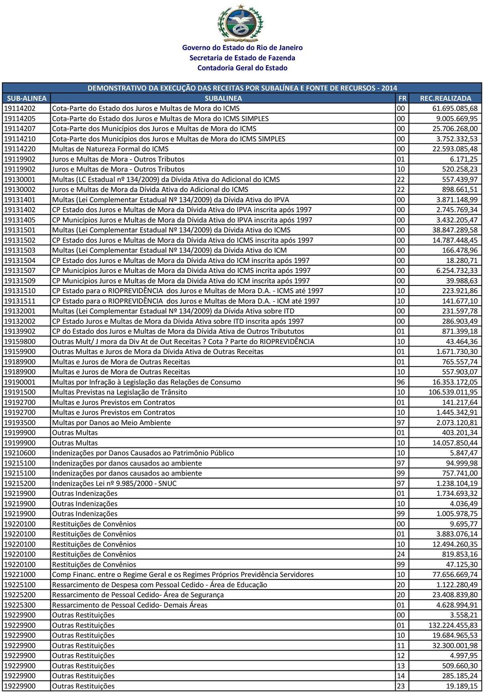 332,53 19114220 Multas de Natureza Formal do ICMS 00 22.593.085,48 19119902 Juros e Multas de Mora - Outros Tributos 01 6.171,25 19119902 Juros e Multas de Mora - Outros Tributos 10 520.