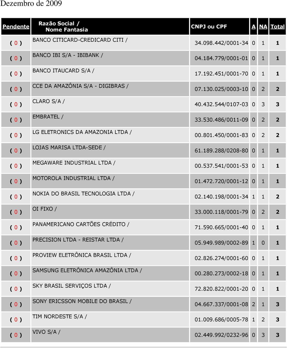 SONY ERICSSON MOBILE DO BRASIL / TIM NORDESTE S/A / VIVO S/A / 34.098.442/0001-34 0 1 1 04.184.779/0001-01 0 1 1 17.192.451/0001-70 0 1 1 07.130.025/0003-10 0 2 2 40.432.544/0107-03 0 3 3 33.530.