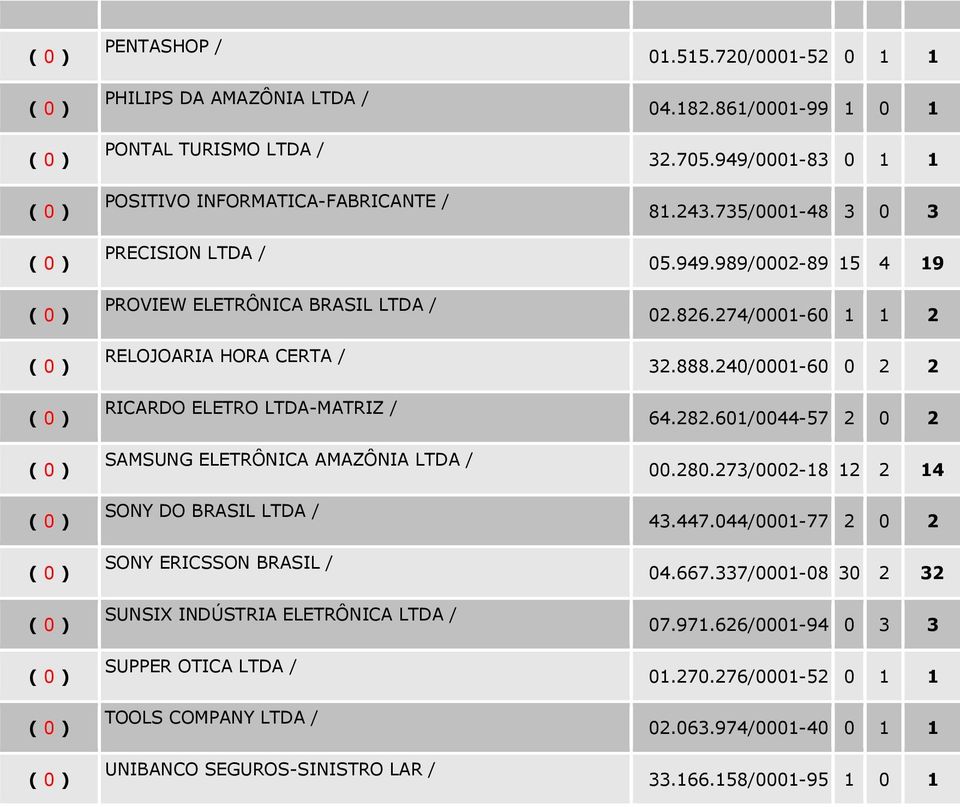 720/0001-52 0 1 1 04.182.861/0001-99 1 0 1 32.705.949/0001-83 0 1 1 81.243.735/0001-48 3 0 3 05.949.989/0002-89 15 4 19 02.826.274/0001-60 1 1 2 32.888.240/0001-60 0 2 2 64.282.