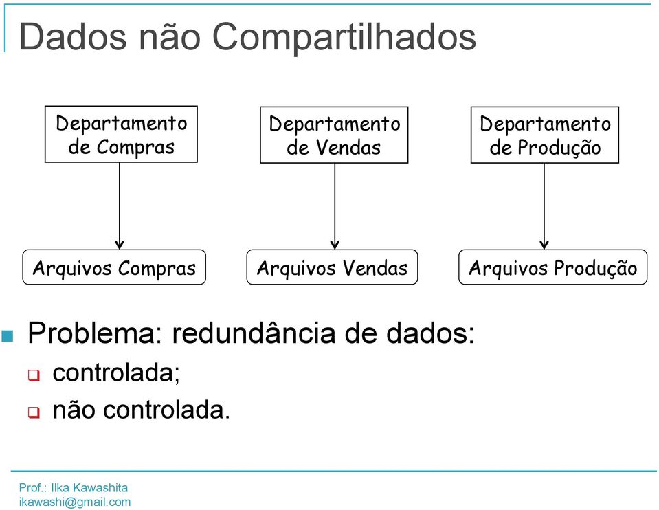 Arquivos Compras Arquivos Vendas Arquivos Produção n