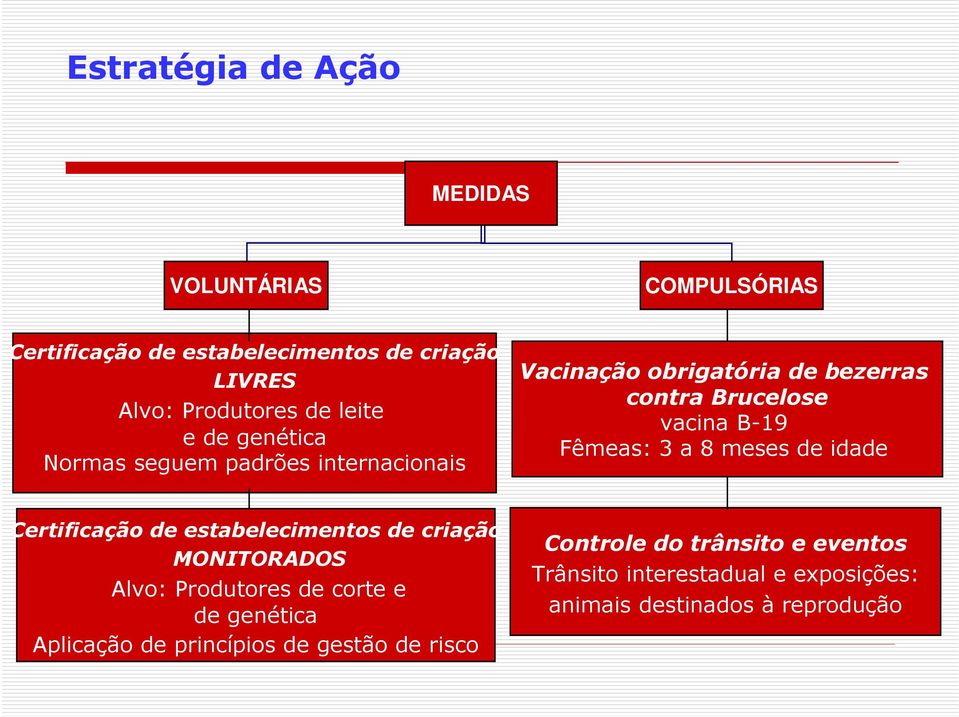 contra Brucelose vacina B-19 Fêmeas: 3 a 8 meses de idade Certificação de estabelecimentos de criação MONITORADOS Alvo: Produtores de corte e de