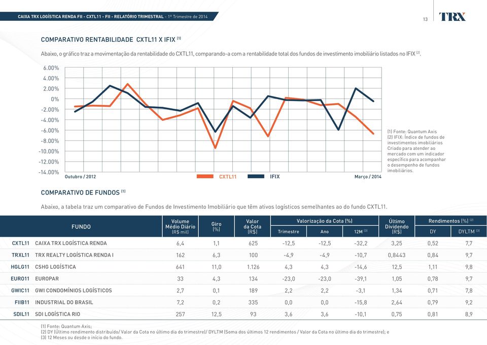 00% Outubro / 2012 CXTL11 ifix Março / 2014 (1) Fonte: Quantum Axis (2) IFIX: Índice de fundos de investimentos imobiliários Criado para atender ao mercado com um indicador específico para acompanhar