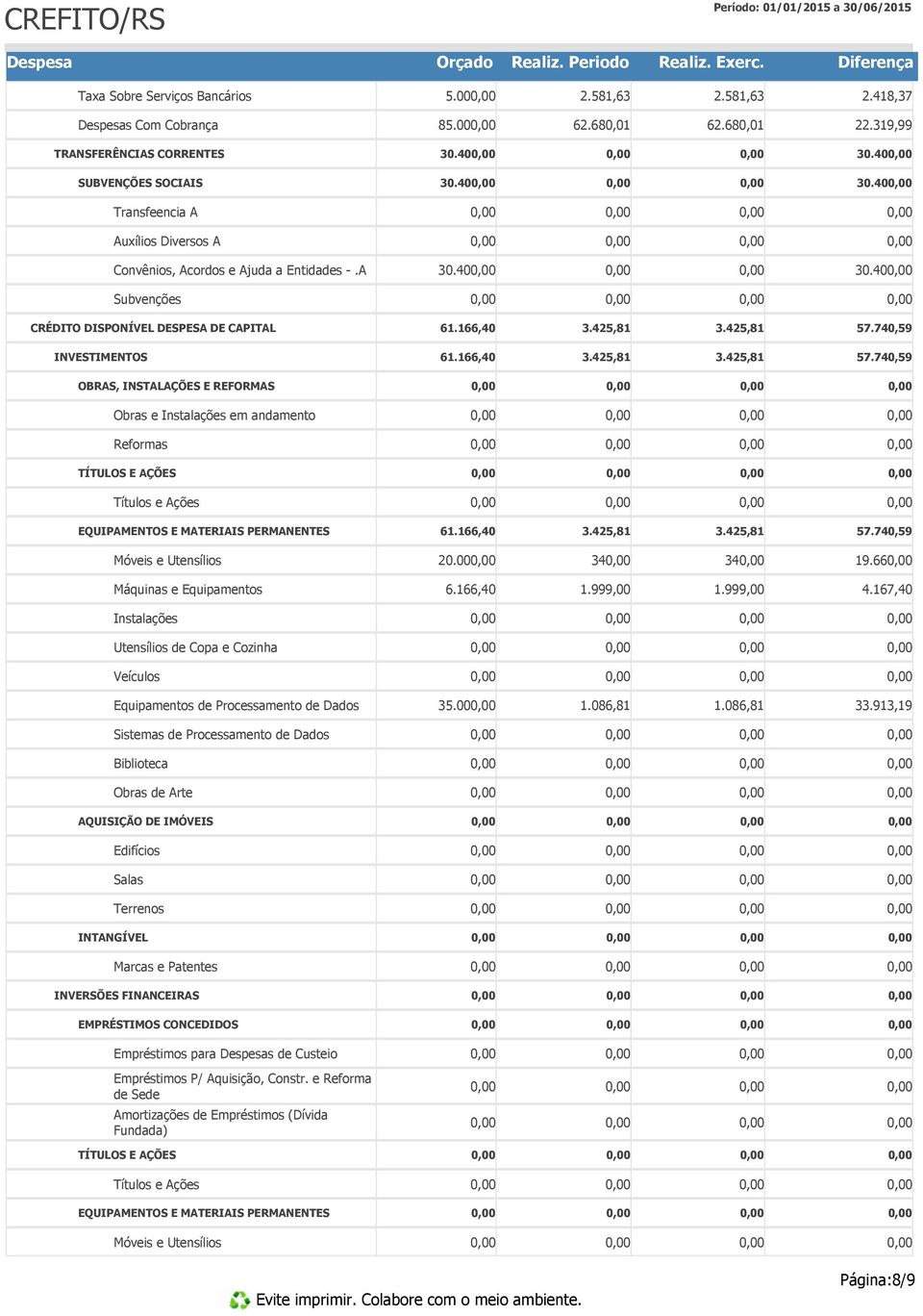 740,59 INVESTIMENTOS 61.166,40 57.740,59 OBRAS, INSTALAÇÕES E REFORMAS Obras e Instalações em andamento Reformas TÍTULOS E AÇÕES Títulos e Ações EQUIPAMENTOS E MATERIAIS PERMANENTES 61.166,40 57.740,59 Móveis e Utensílios 20.