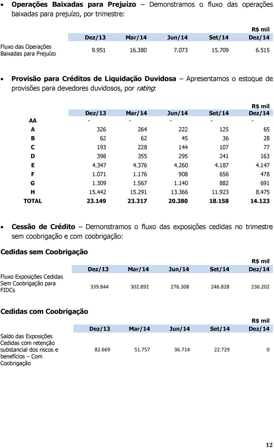 515 Provisão para Créditos de Liquidação Duvidosa Apresentamos o estoque de provisões para devedores duvidosos, por rating: R$ mil Dez/13 Mar/14 Jun/14 Set/14 Dez/14 AA - - - - - A 326 264 222 125 65