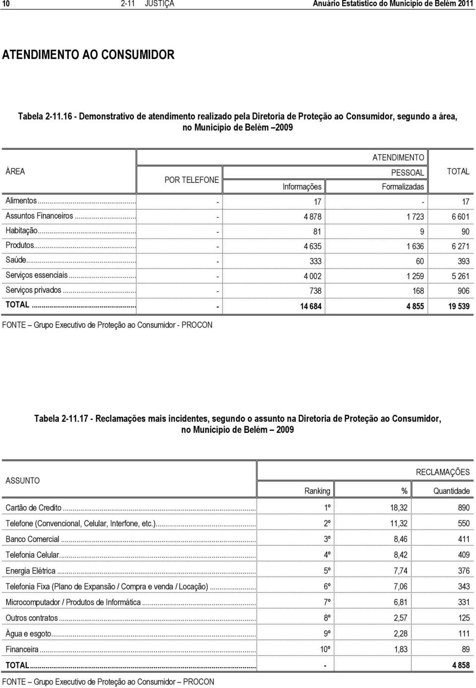 Alimentos... - 17-17 Assuntos Financeiros... - 4 878 1 723 6 601 Habitação... - 81 9 90 Produtos... - 4 635 1 636 6 271 Saúde... - 333 60 393 Serviços essenciais.