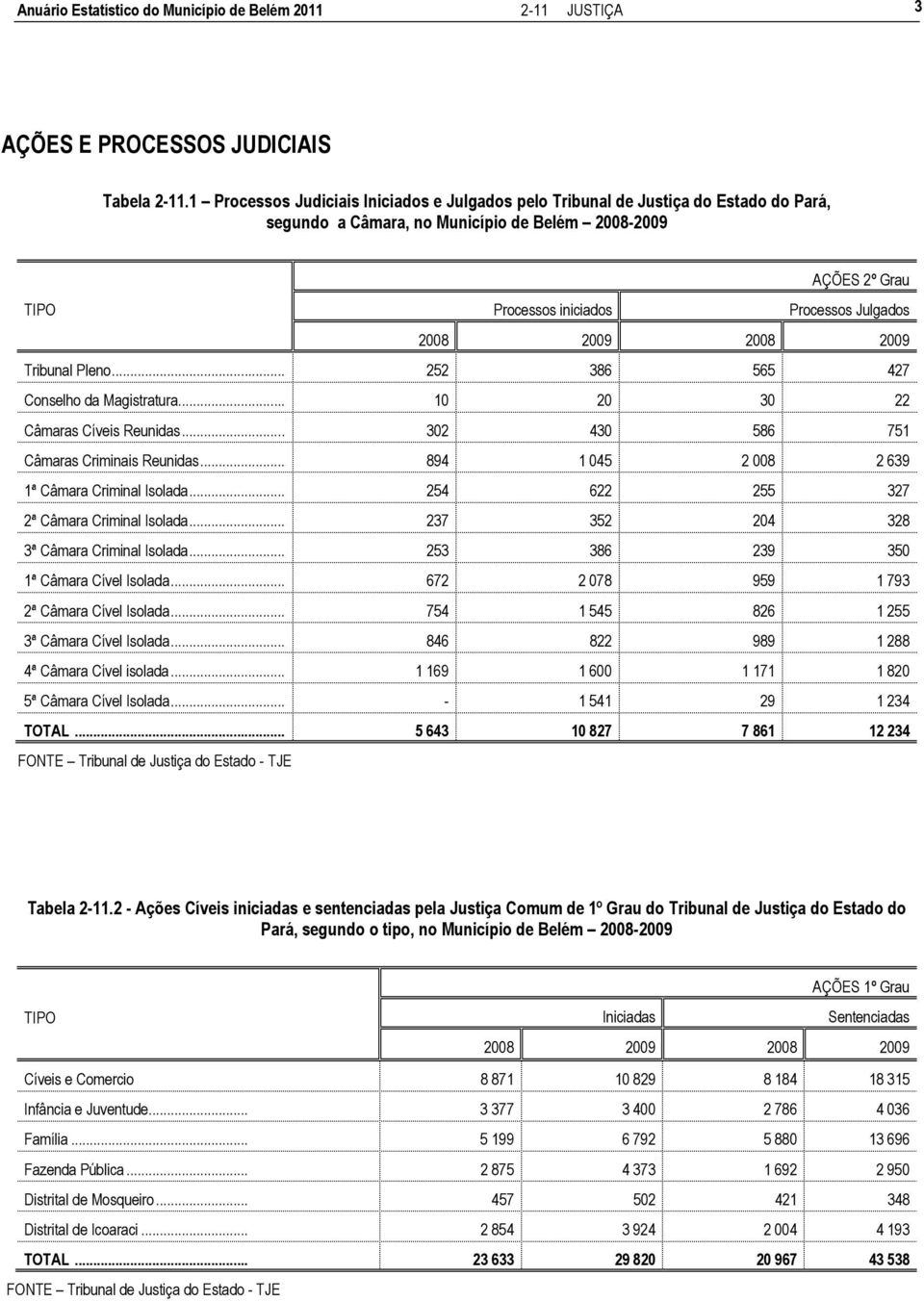 2009 2008 2009 Tribunal Pleno... 252 386 565 427 Conselho da Magistratura... 10 20 30 22 Câmaras Cíveis Reunidas... 302 430 586 751 Câmaras Criminais Reunidas.