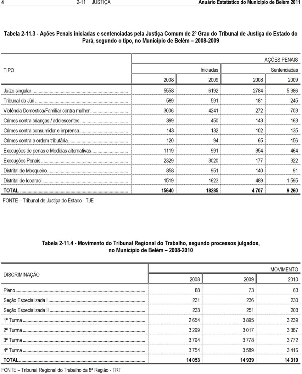 Sentenciadas 2008 2009 2008 2009 Juízo singular... 5558 6192 2784 5 386 Tribunal do Júri... 589 591 181 245 Violência Domestica/Familiar contra mulher.