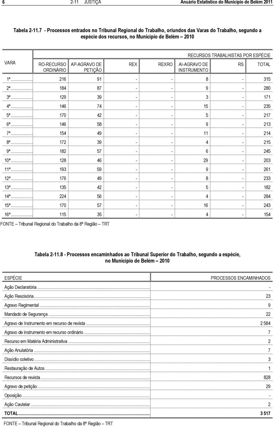 REXRO AI-AGRAVO DE INSTRUMENTO RECURSOS TRABALHISTAS POR ESPÉCIE 1ª... 216 91 - - 8-315 2ª... 184 87 - - 9-280 3ª... 129 39 - - 3-171 4ª... 146 74 - - 15-235 5ª... 170 42 - - 5-217 6ª.