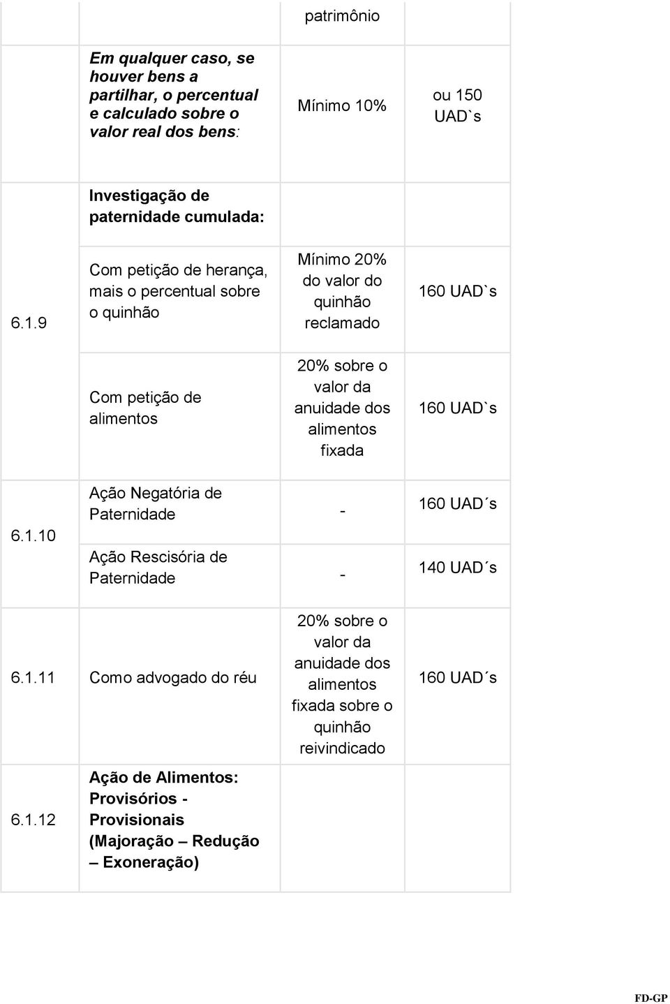 9 Com petição de herança, mais o percentual sobre o quinhão Mínimo 20% do valor do quinhão reclamado 1 Com petição de alimentos valor da anuidade dos