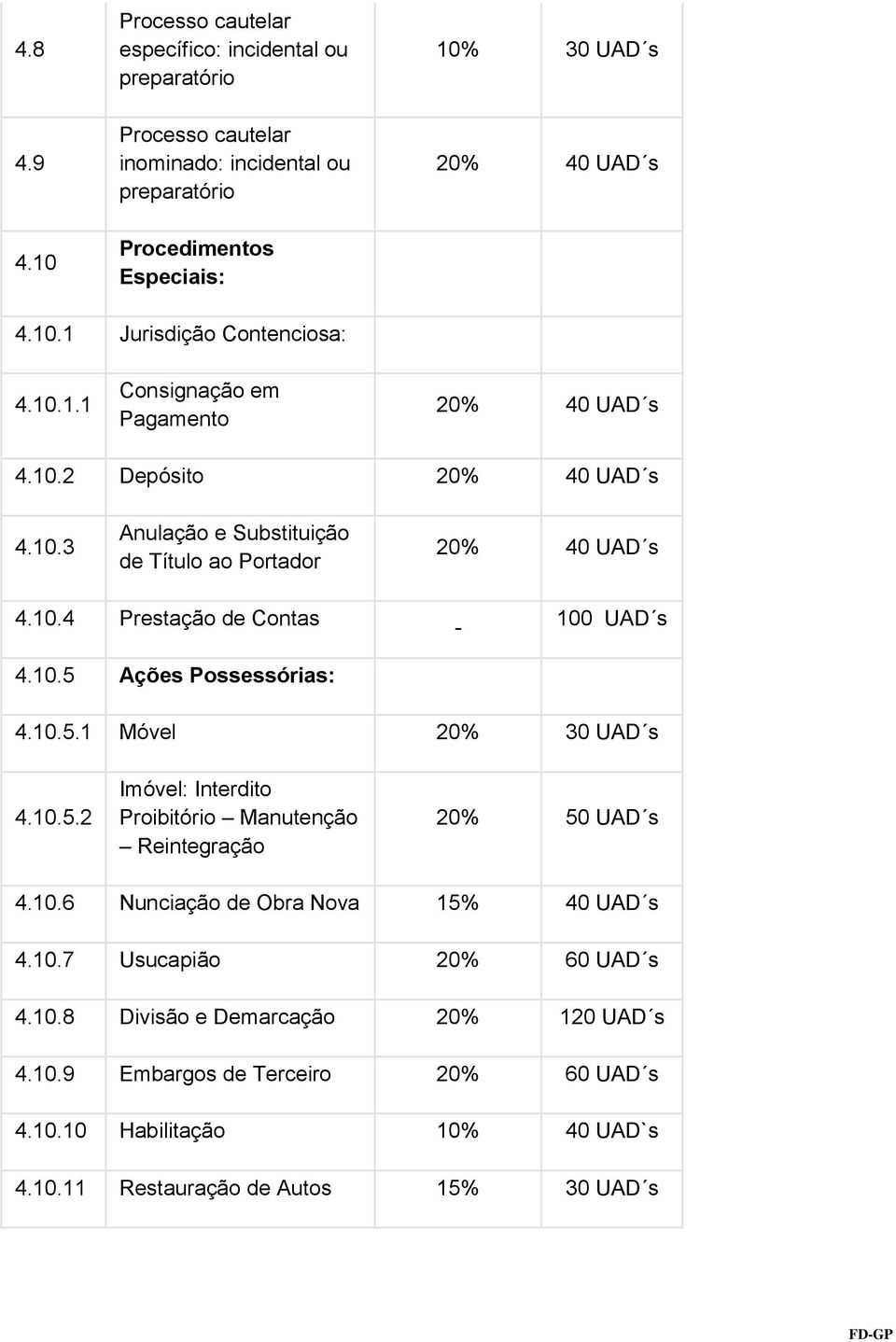 10.5.1 Móvel 20% 30 UAD s 4.10.5.2 Imóvel: Interdito Proibitório Manutenção Reintegração 20% 50 UAD s 4.10.6 Nunciação de Obra Nova 15% 40 UAD s 4.10.7 Usucapião 20% 60 UAD s 4.10.8 Divisão e Demarcação 20% 120 UAD s 4.