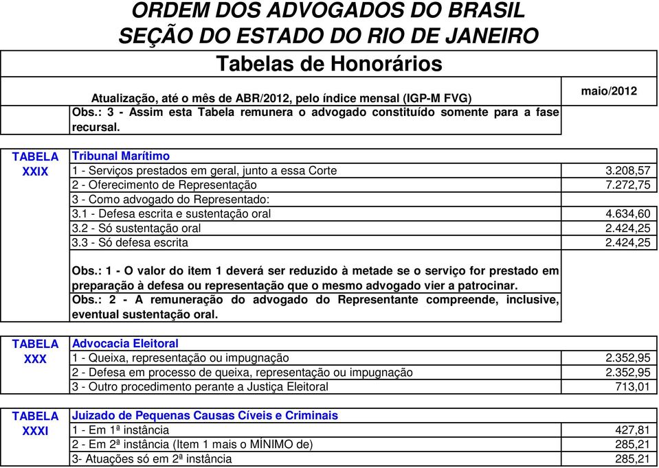 424,25 Obs.: 1 - O valor do item 1 deverá ser reduzido à metade se o serviço for prestado em preparação à defesa ou representação que o mesmo advogado vier a patrocinar. Obs.: 2 - A remuneração do advogado do Representante compreende, inclusive, eventual sustentação oral.