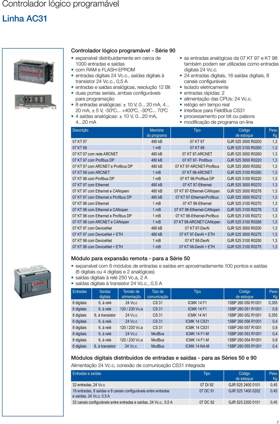 .. 70ºC 4 saídas analógicas: ± 10 V, 0...20 ma, 4...20 ma as entradas analógicas da 07 KT 97 e KT 98 também podem ser utilizadas como entradas digitais 24 Vc.c. 24 entradas digitais, 16 saídas digitais, 8 canais configuráveis isolado eletricamente entradas rápidas: 2 alimentação das CPUs: 24 Vc.