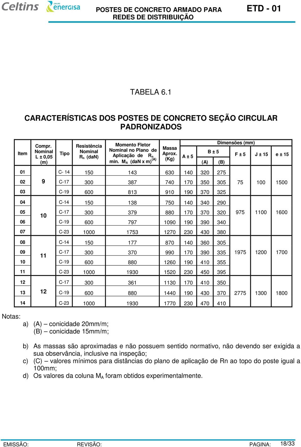 (Kg) A ± 5 Dimensões (mm) B ± 5 F ± 5 J ± 15 e ± 15 (A) (B) 01 C- 14 150 143 630 140 320 275 02 9 C-17 300 387 740 170 350 305 75 100 1500 03 C-19 600 813 910 190 370 325 04 C-14 150 138 750 140 340