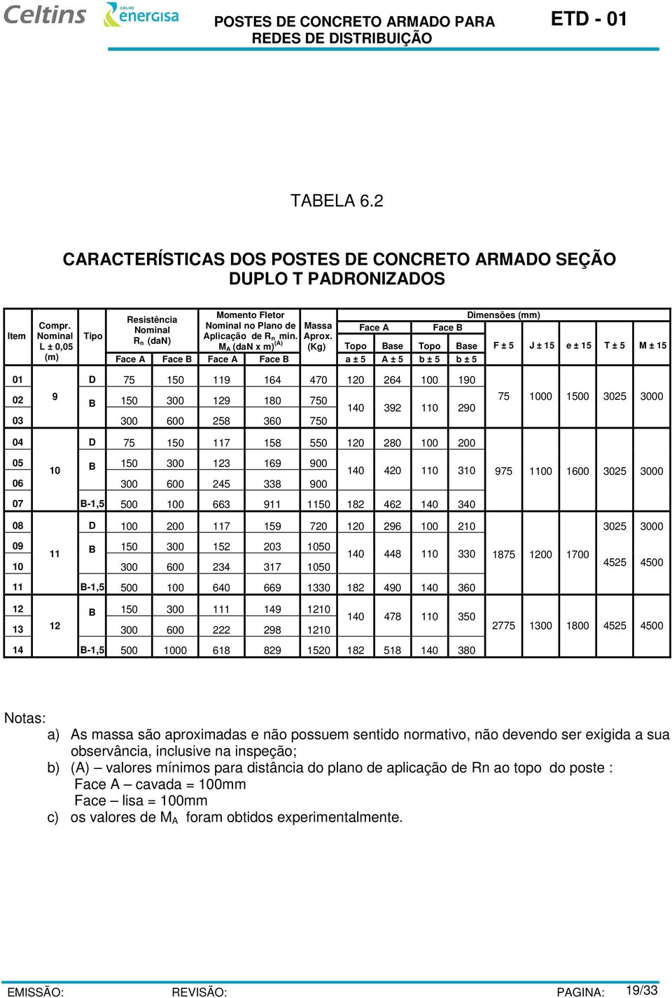 M A (dan x m) (A) (Kg) Face A Topo Base Topo Base Face A Face B Face A Face B a ± 5 A ± 5 b ± 5 b ± 5 Dimensões (mm) Face B F ± 5 J ± 15 e ± 15 T ± 5 M ± 15 01 D 75 150 119 164 470 120 264 100 190 02