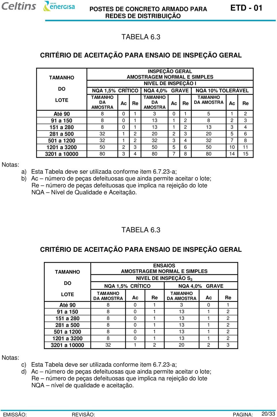 DA AMOSTRA Ac Re TAMANHO DA AMOSTRA Ac Re TAMANHO DA AMOSTRA Ac Re Até 90 8 0 1 3 0 1 5 1 2 91 a 150 8 0 1 13 1 2 8 2 3 151 a 280 8 0 1 13 1 2 13 3 4 281 a 500 32 1 2 20 2 3 20 5 6 501 a 1200 32 1 2