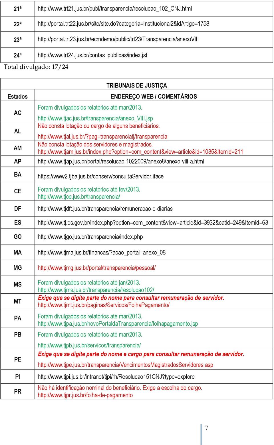 jsp Não consta lotação ou cargo de alguns beneficiários. http://www.tjal.jus.br/?pag=transparenciatj/transparencia Não consta lotação dos servidores e magistrados. http://www.tjam.jus.br/index.php?