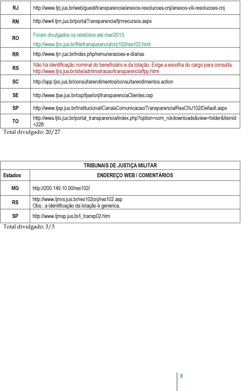 html http://app.tjsc.jus.br/consultarendimentos/consultarendimentos.action http://www.tjse.jus.br/csp/tjse/cnj/transparenciaclientes.csp SP http://www.tjsp.jus.br/institucional/canaiscomunicacao/transparencia/rescnj102/default.