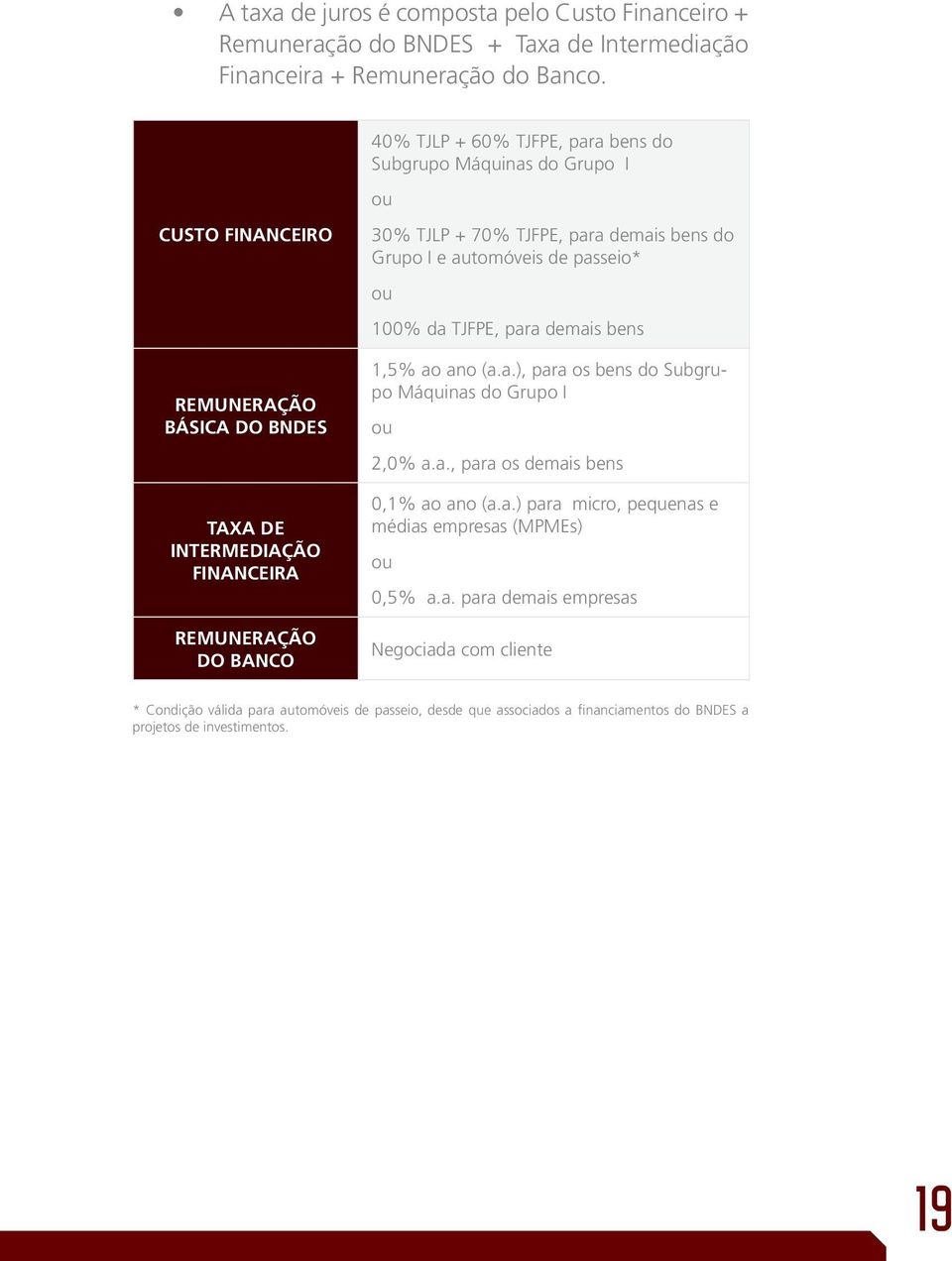 para demais bens do Grupo I e automóveis de passeio* ou 100% da TJFPE, para demais bens 1,5% ao ano (a.a.), para os bens do Subgrupo Máquinas do Grupo I ou 2,0% a.a., para os demais bens 0,1% ao ano (a.