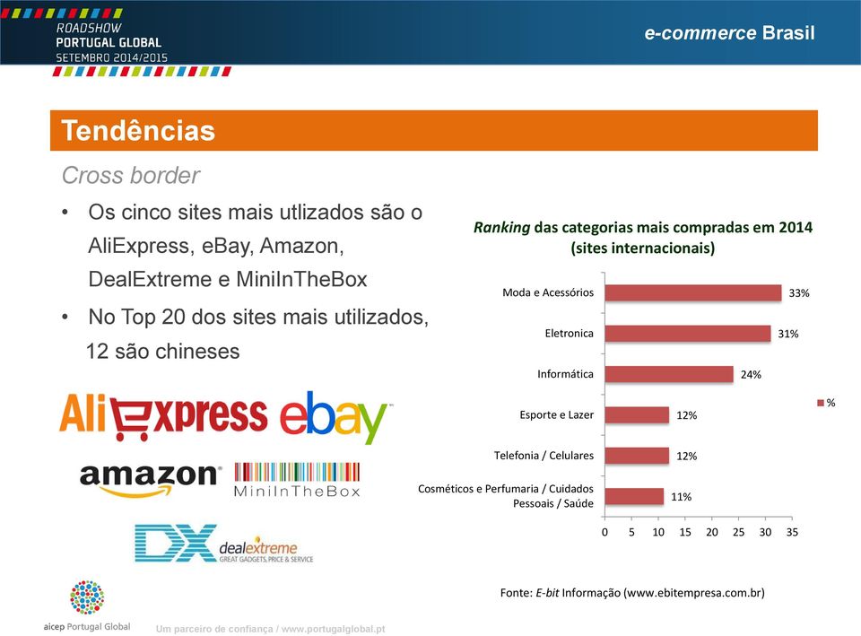 internacionais) Moda e Acessórios Eletronica Informática 24% 31% 33% Esporte e Lazer 12% % Telefonia / Celulares