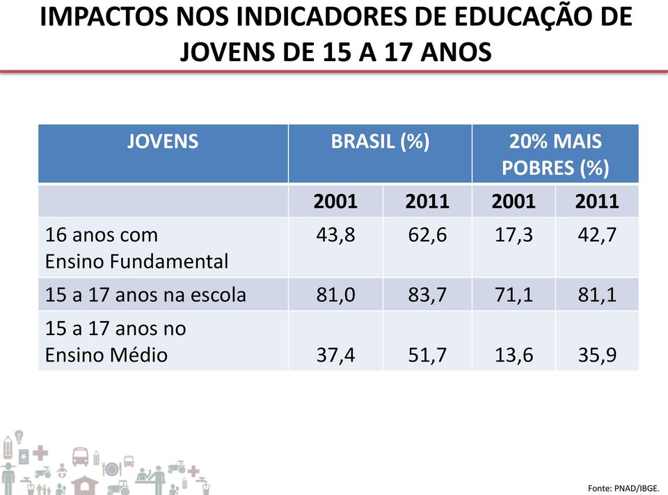 2011 2001 2011 43,8 62,6 17,3 42,7 15 a 17 anos na escola 81,0 83,7