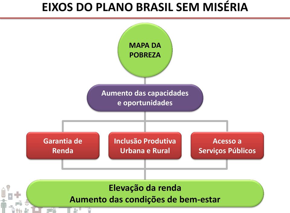 Renda Inclusão Produtiva Urbana e Rural Acesso a